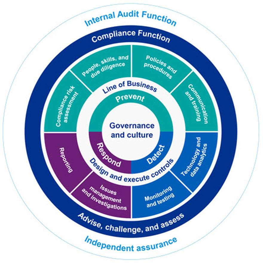 Banking and consumer compliance
